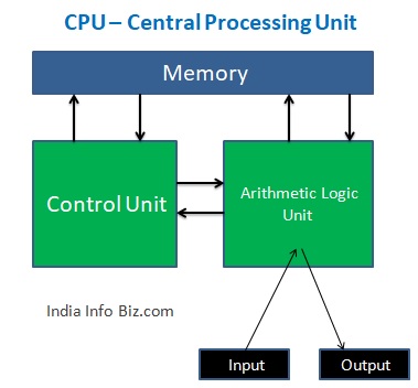CPU full form & ALU full form